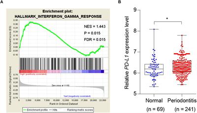 Detection of Exosomal PD-L1 RNA in Saliva of Patients With Periodontitis